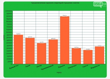 Секретарь горсовета Кривого Рога продолжает удерживать первенство по зарплате среди коллег, - ИНФОГРАФИКА