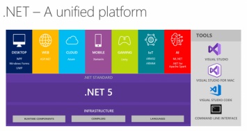 Microsoft готовит.NET 5 с поддержкой macOS, Linux и Android