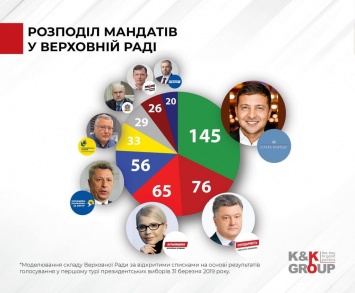 Аналитики показали состав следующей Рады, избранной по открытым спискам