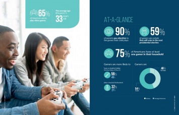 Взрослые в США тратят все больше денег на видеоигры, играя в основном на смартфонах