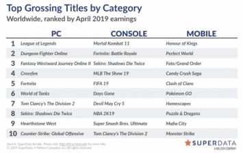 Mortal Kombat 11 стала самой прибыльной игрой в «цифре» в апреле во всем мире