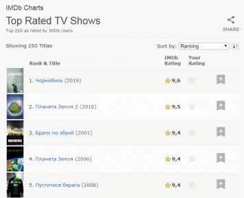 Сериал "Чернобыль" признали лучшим в истории