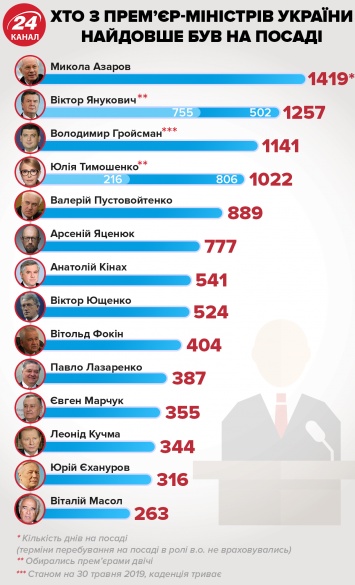 Премьер-министры Украины: кто, когда и сколько времени руководил правительством