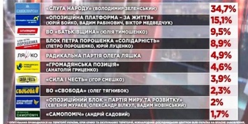 Западные социологи: В Раду проходят политсилы Зеленского, Рабиновича, Тимошенко и Порошенко