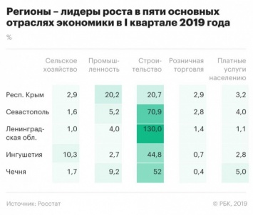 В РФ заявили, что экономика Крыма развивается быстрее регионов России