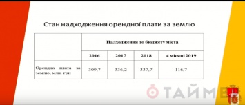 У Труханова хотят сдать частникам промышленную зону: это 40 миллионов гривен в год