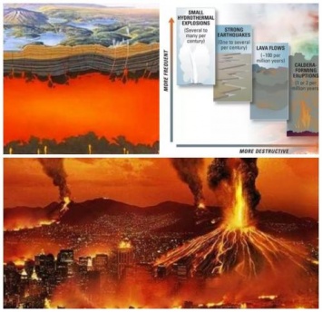 Извержение без предупреждения: Озвучены шансы взрыва Йеллоустоуна до 2050 года