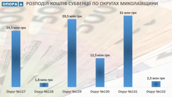 Меньше всего государственной субвенции на Николаевщине получил 128-й округ - ОПОРА (ИНФОГРАФИКА)