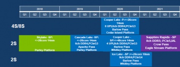 SemiAccurate: под впечатлением от новых AMD EPYC Intel меняет планы относительно Xeon