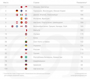 Украина опустилась на несколько позиций в рейтинге паспортов мира