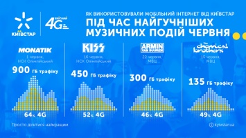 Концерты MONATIK и KISS увеличили использование 4G-интернета от ''Киевстар''