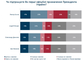 Среди первых назначений Зеленского жители Украины больше всего одобрили Кучму