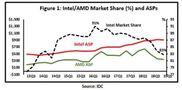Цены придется снижать: AMD не оставит Intel особого выбора