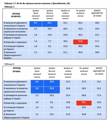 Украинцы считают, что наибольший вклад в развитие государственности внес Порошенко