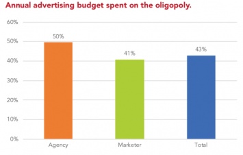43% рекламного бюджета уходит на Google, Facebook и Amazon. Маркетологи ждут альтернативу