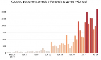Выборы в Раду: «ОПОРА» рассказала, сколько партии тратят на рекламу в Facebook