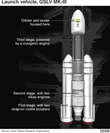 Индия запустила на Луну ракету с межпланетной станцией «Чандраян-2»