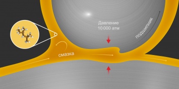 Ученые из МФТИ смоделировали поведение смазки под давлением