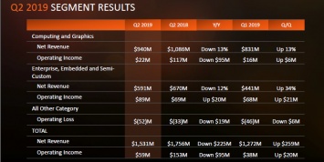Квартальный отчет AMD: определена дата анонса 7-нм процессоров EPYC