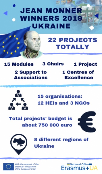 22 украинские проекты победили в конкурсе Жан Моне программы ЕС Эразмус+ - они получат 750 тыс евро на развитие европейских исследований