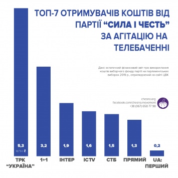 Предвыборную кампанию Смешко, Вилкула и Ляшко финансировал человек Ахметова - отчеты