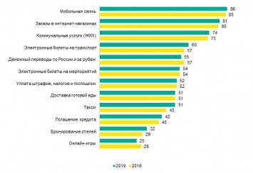 В России растут онлайн-платежи за услуги такси, бронирование отелей и билеты на транспорт