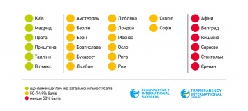 Киев вошел в ТОП-6 самых прозрачных европейских столиц