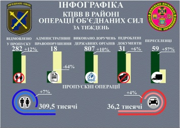 Жители Донбасса, пересекающие границу через контролируемые оккупантами пункты пропуска, вынуждены платить штрафы - Госпогранслужба