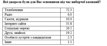 53 % электората «Слуги народа» доверяли телеканалу «1+1» накануне выборов