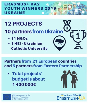 12 молодежных проектов с участием Украины получат более 1,4 млн евро в программе ЕС Эразмус+