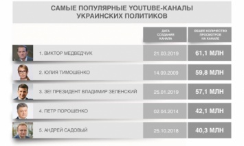 Диджитализация в действии: Названы самые просматриваемые YouTube-каналы украинских политиков