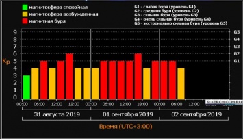 Вторая по силе магнитная буря в этом году происходит в настоящее время