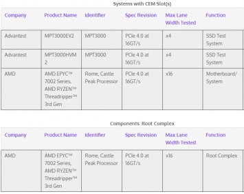 Процессоры AMD Ryzen Threadripper третьего поколения прошли сертификацию PCI Express 4.0