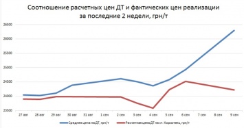 На оптовом рынке Украины цена дизтоплива выросла на 1,08 грн/л