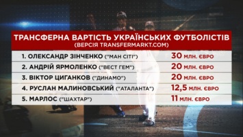 Зинченко - самый дорогой украинский футболист. Теперь игрок сборной Украины стоит 30 млн. эвро