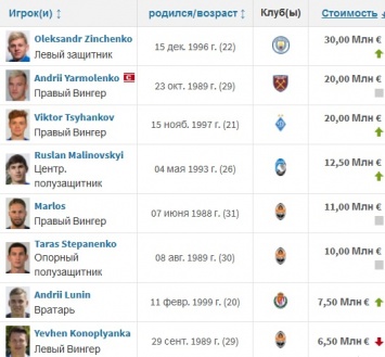 Стало известно, кому Андрей Ярмоленко уступил лавры самого дорогого футболиста Украины