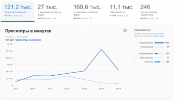 Прямые эфиры «Павлоградской телерадиокомпании» в соцсети охватили 20 тыс. пользователей