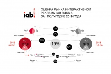 IAB Russia: рынок интернет-рекламы за полугодие вырос на 19%