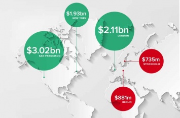 Лондон обогнал Нью-Йорк по объему инвестиций в финансовые технологии