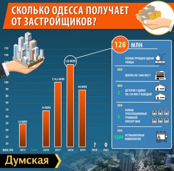 Закончилась эпоха бедности строительных королей: как "слуги народа" подрезали бюджет Одессы и помогли своим бизнес-партнерам (инфографика)