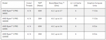 Сентябрьский анонс AMD: процессор Ryzen с 12 ядрами и TDP не более 65 Вт