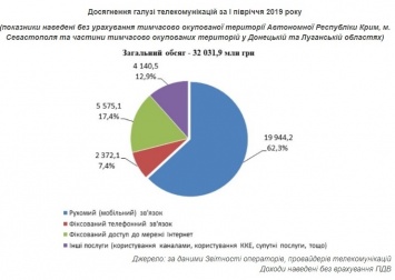 Опубликована статистика украинской телеком-отрасли за полугодие 2019