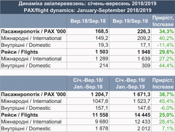 Пассажиропоток в аэропорту Львов увеличился на 34,3% в сентябре 2019 года