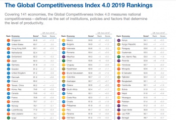 Украина опустилась на 85 место в рейтинге конкурентоспособности, уступив Польше на 48, а России - на 42 позиции