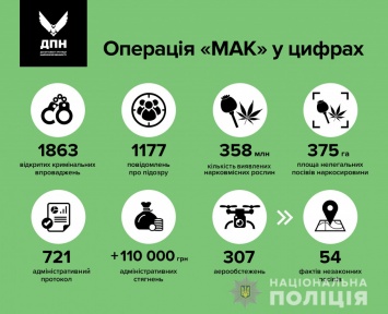 Операция "Мак-2019": В Украине изъяли наркосырье на несколько млрд гривен