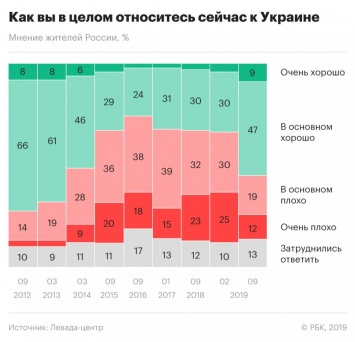 Социологи отметили улучшение отношение россиян к Украине после избрания Зеленского