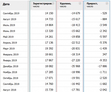 Число доменов.РФ сокращается второй год подряд