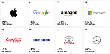 Apple и Google остались самыми дорогими брендами в мире