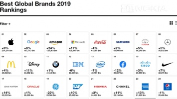 Самыми ценными брендами стали Apple, Google и Amazon, Microsoft - на 4 месте