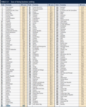 Украина обогнала Пуэрто-Рико, Россия - Японию. О чем говорит новый рейтинг Doing Business